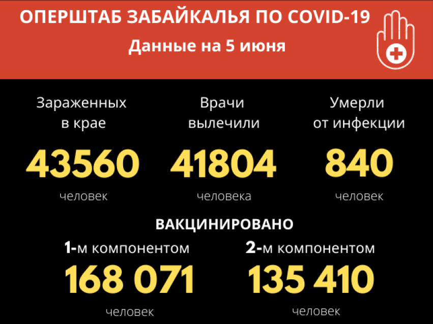 Общее число заболевших COVID-19 в Забайкалье составляет 43560 человек